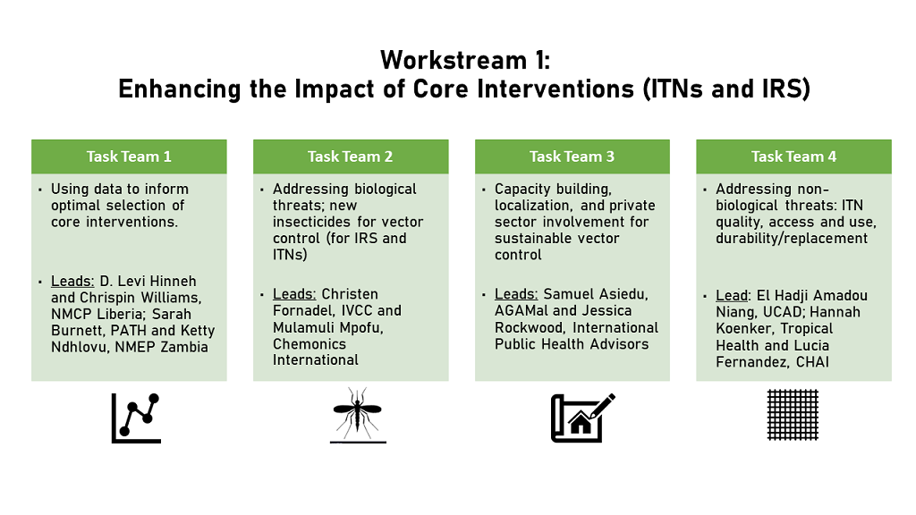 Workstream 1: Enhancing the Impact of Core Interventions (ITNs and IRS)